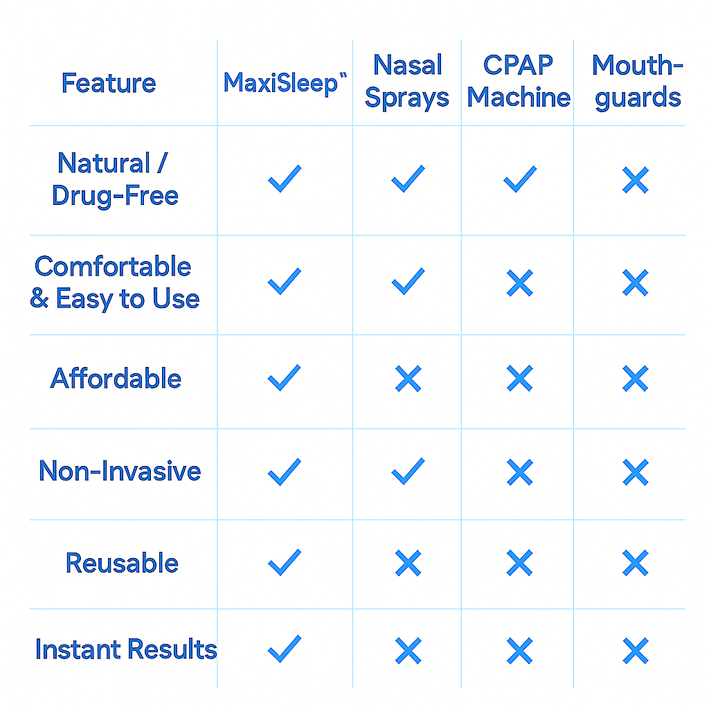 Comparison chart of features across MaxiSleep, Nasal Sprays, CPAP Machine, and Mouthguards.